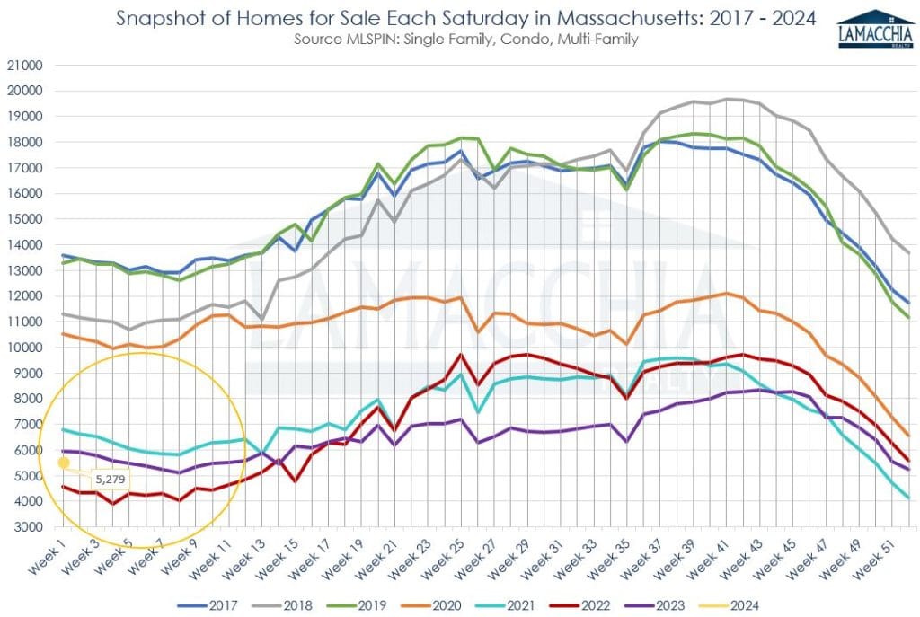 MA Inventory of Homes for Sale